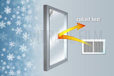 Illustration of the phenomenon of low emissivity of 4-season thermal insulating films with re-emission of heat towards the interior of a room for an anti-cold film effect.
