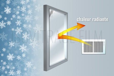 Illustration du phénomène de faible émissivité des films isolants thermiques 4 saisons avec réémission de chaleur vers l'intérieur d'une pièce pour un effet film anti-froid