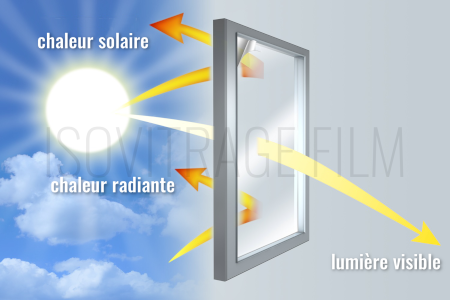 Illustration de l'effet anti-chaleur d'un film d'isolation thermique 4 saisons contre le rayonnement solaire